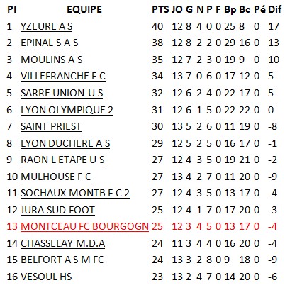 classement fcmb 2112132