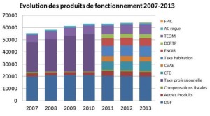 Conseil de communauté urbaine Creusot – Montceau