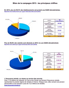 Les services en ligne à disposition des entreprises pour la DADS salaires 2013