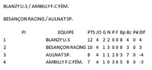 Foot féminin (Blanzy)