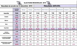 Elections régionales 2015 (Saint-Vallier)