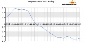 Météo à Montceau-les-Mines