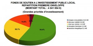 Soutien de l&rsquo;Etat en Saône-et-Loire à l&rsquo;investissement public des collectivités locales et EPCI en 2016