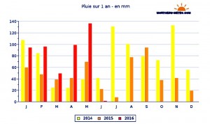 Bilan des précipitations de mai 2016 à Montceau…