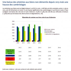 Bilan 2016 de la délinquance et de la sécurité routière en Saône-et-Loire…
