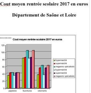 Coût de la rentrée scolaire 2017/2018…