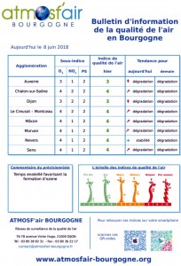 Qualité de l’air en Bourgogne