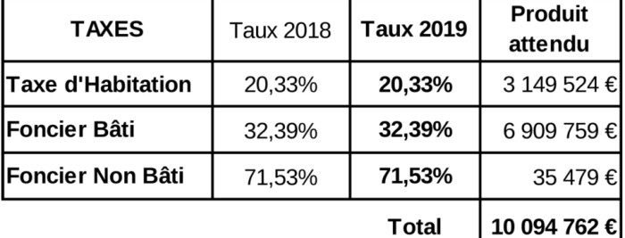 Taux taxes ville budget Montceau-news.com 090419