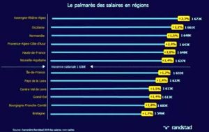 11ème édition du baromètre Randstad des salaires non-cadres (Economie)