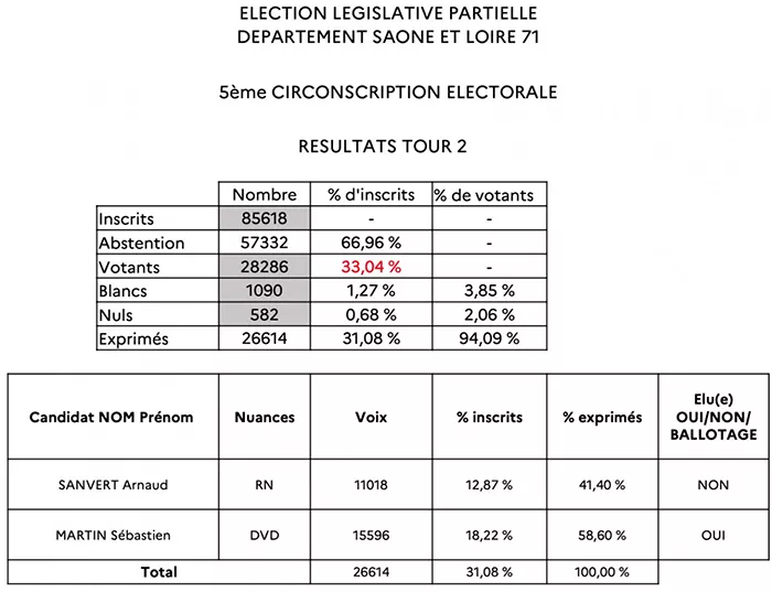 resultat-election-250525
