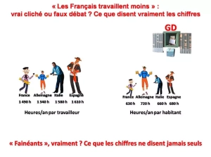 « Les Français travaillent moins » : vrai cliché ou faux débat ? Ce que disent vraiment les chiffres