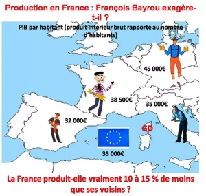 Production en France : François Bayrou exagère-t-il ?